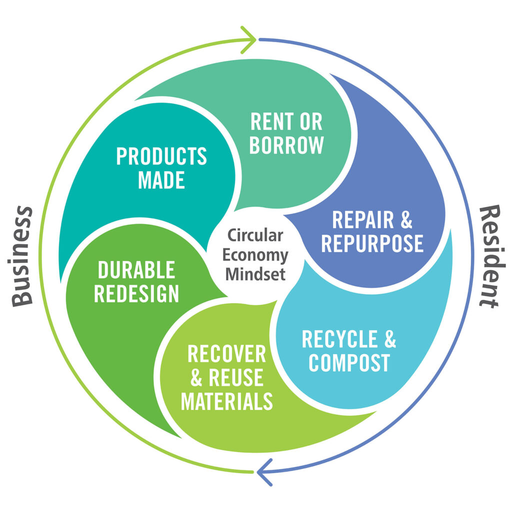 circular economy recycling robot